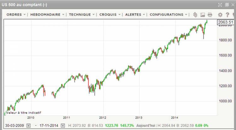 S&amp;P 500