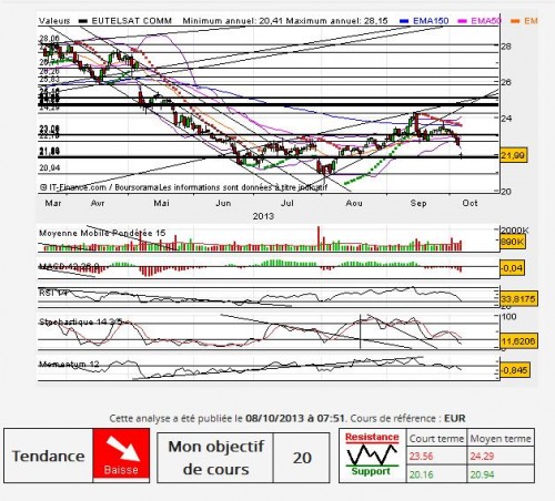 entrée par le haut, sortie par le bas du triangle haussier<br />suite à<br /> http://www.boursorama.com/forum-eutelsat-communic-eutelsat-communic-sacree-resis tance-a-21-44-425825266-1?id_message=426705645