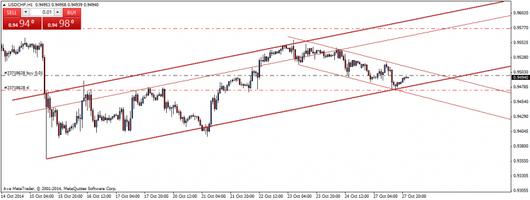 USD CHF UT1H