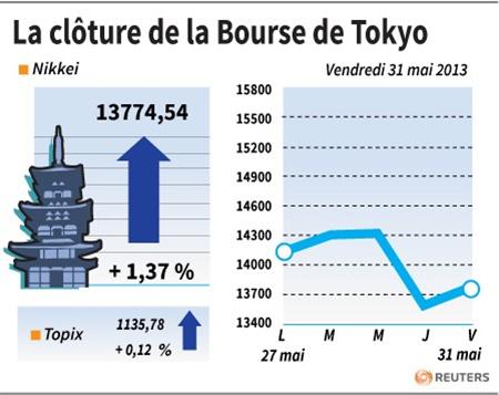 La Bourse de Tokyo finit en hausse de 1,47%