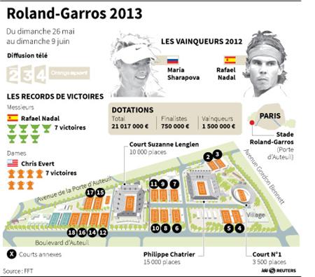 Roland-Garros: Nadal-Djokovic, rendez-vous à ne pas manquer