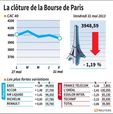Les valeurs suivies à la clôture de la Bourse de Paris