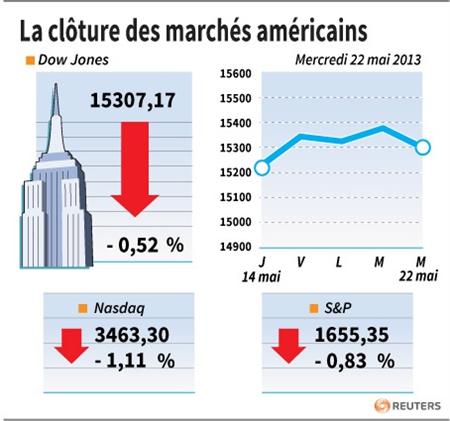 Wall Street finit en baisse après la réunion de la Fed