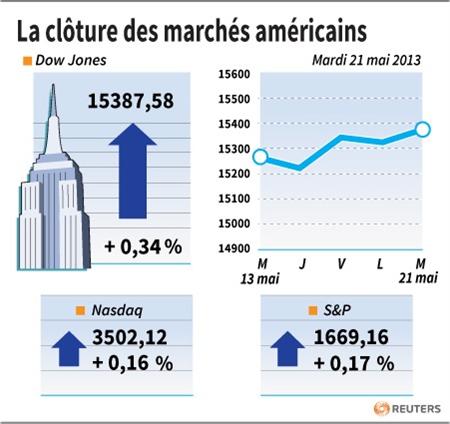 Wall Street finit en hausse, un peu rassurée sur la Fed