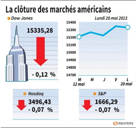 Wall Street en petite baisse, une consolidation attendue