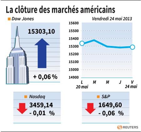 Wall Street termine en ordre dispersé