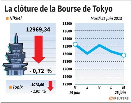 Point bourse du 18 juin 2013