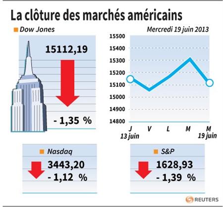Wall Street termine en baisse
