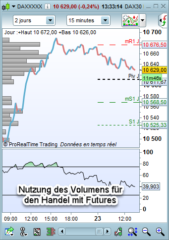 Nutzung des Volumens für den Handel mit Futures