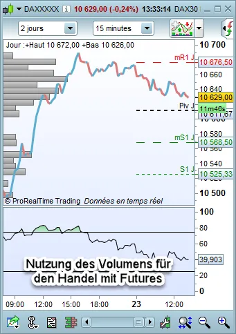 Nutzung des Volumens für den Handel mit Futures