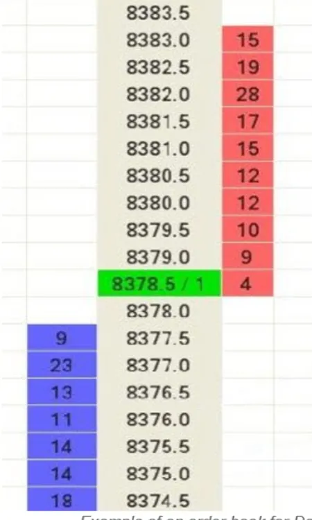 Example of an order book for Da futures: price gap, weakness in the order book