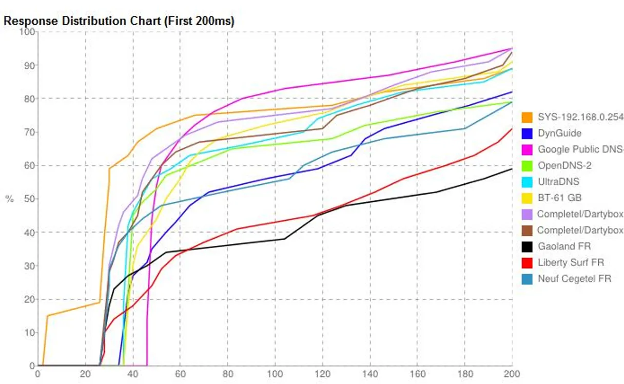 Response time depends on the DNS