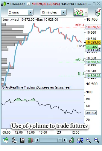 Use of volume to trade futures