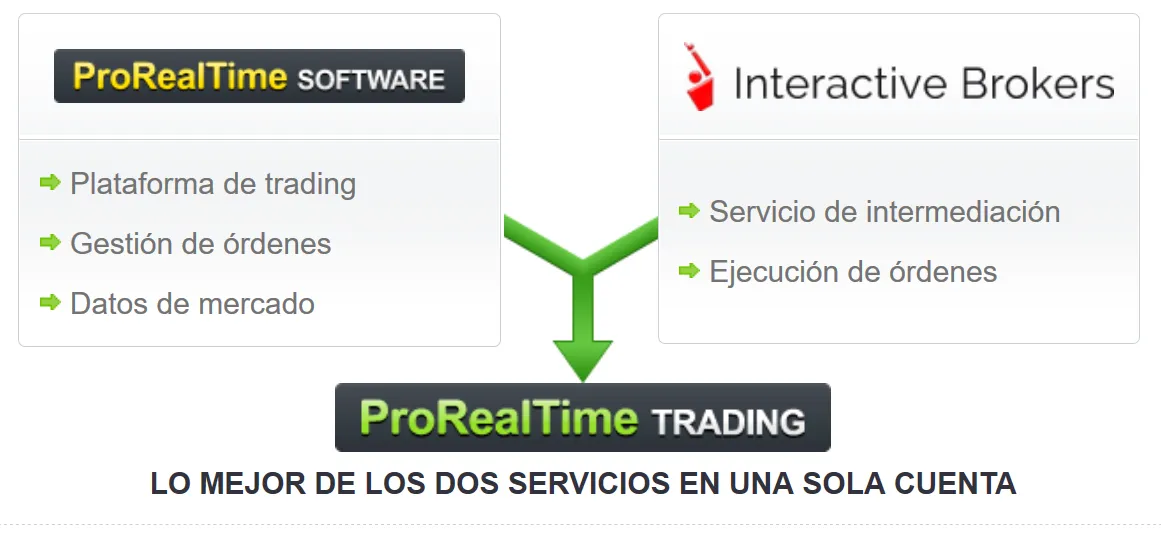 ProRealTime Trading para Futuros: ventajas y funcionamiento