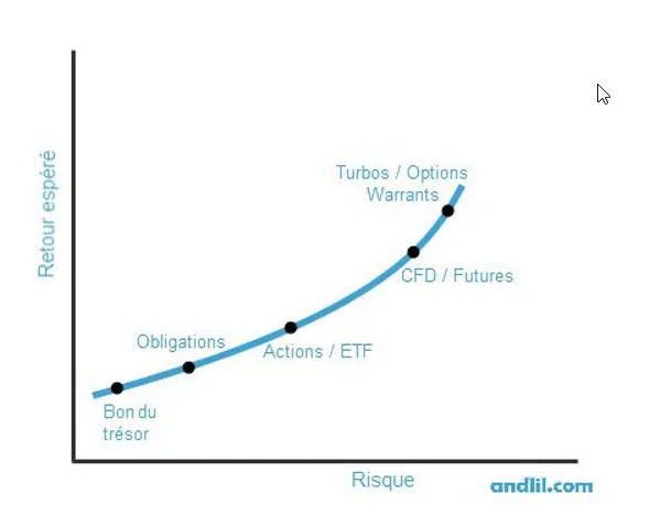Esquema que simplifica la relación entre el rendimiento esperado de un tipo de activo y su nivel de riesgo