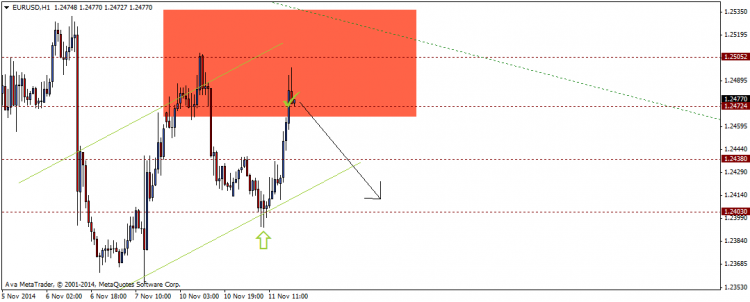 H1 eur usd