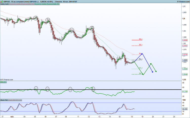 GBP USD 2H MME20 en vert et MME50 en rouge