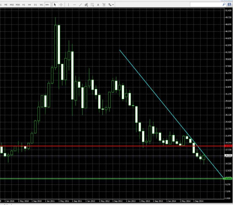 Silver Monthly