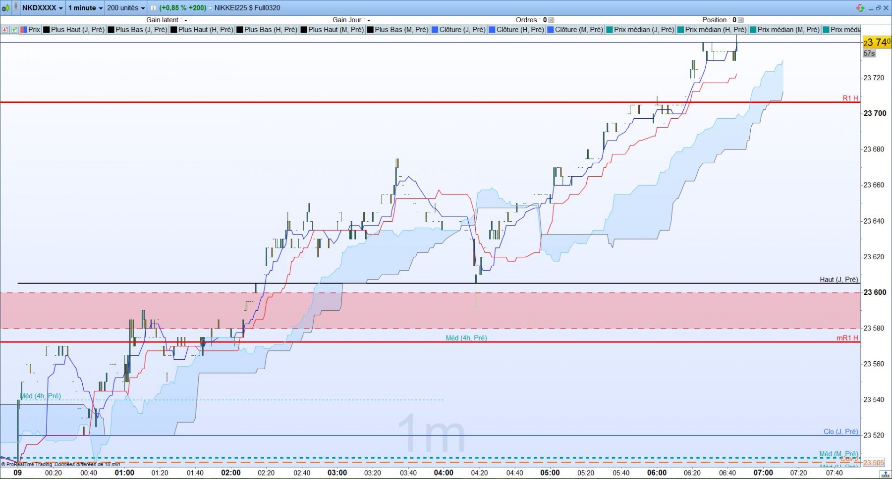 Future Nikkei 1 minute pour la journée du 09/01