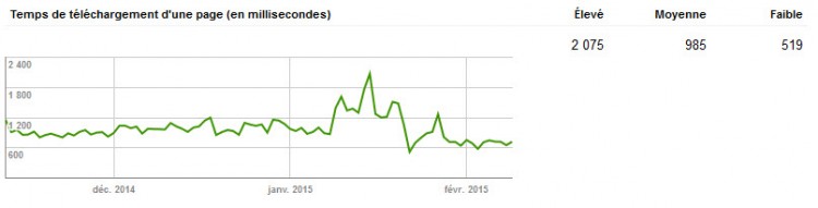 évolution de la vitesse du site sur 3 mois