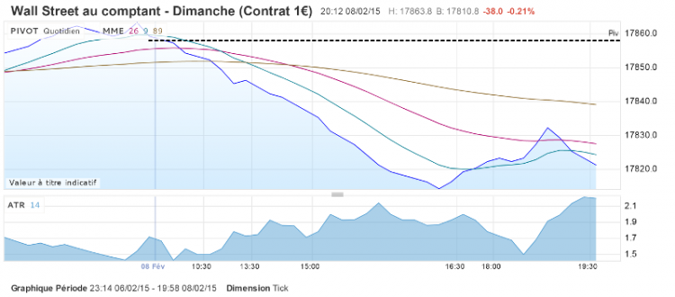 Volatilité du dimanche 08 février sur le Dow Jones