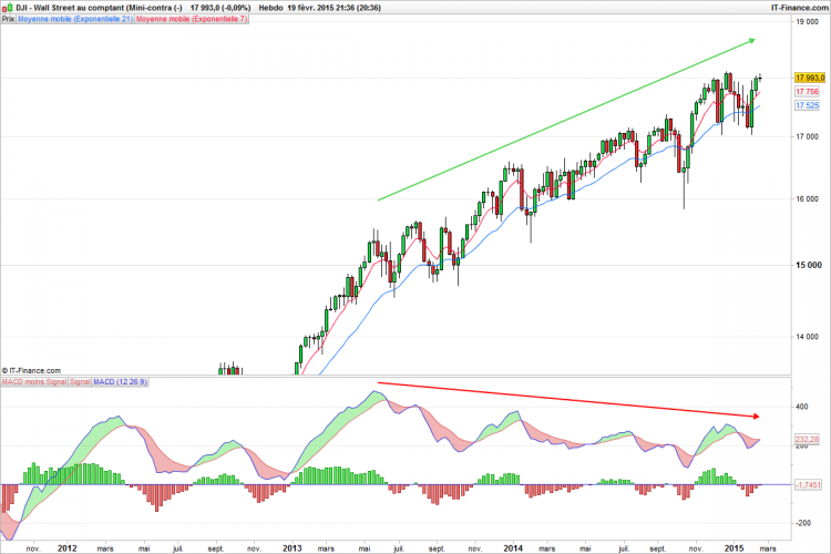 DJIA Weekly au 19 février 2015