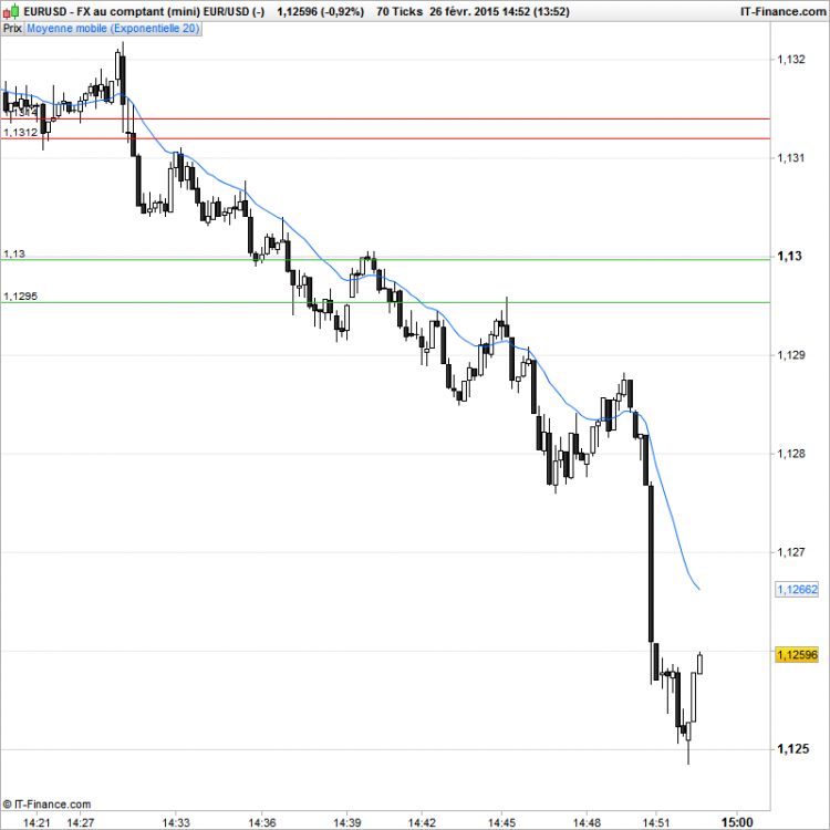 EURUSD-annonce-2015-01-26_14h30.png