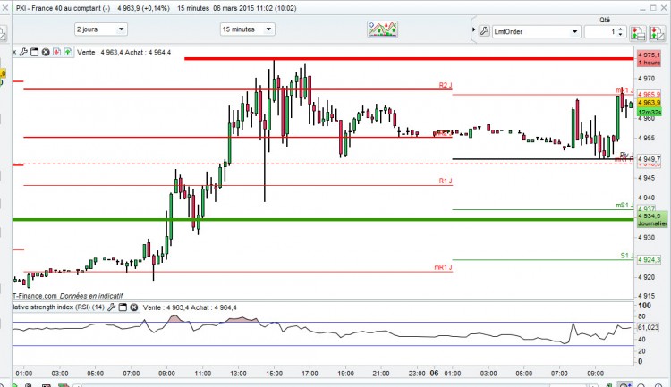 cac 40 UT 15 RSI 14