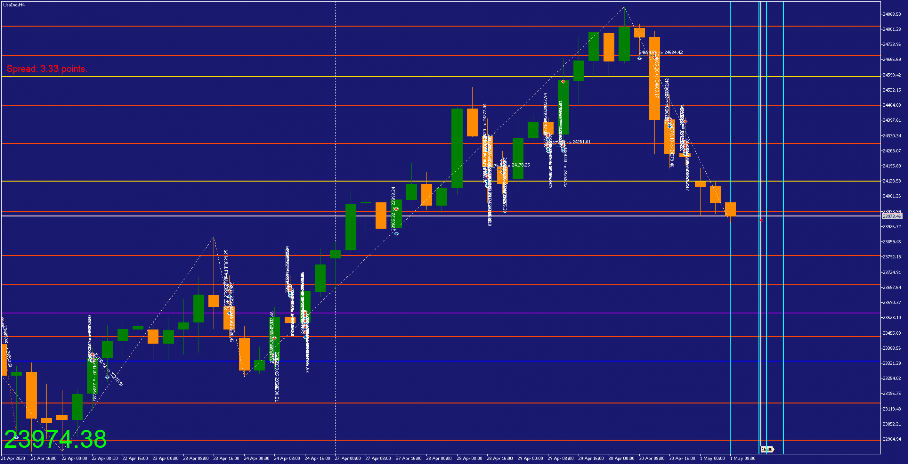 Dow Jones H4 | Signaux d'invalidations | Cliquez pour agrandir