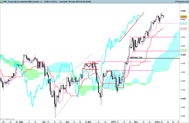 France 40 au comptant ICHIMOKU UT JOUR (Mini-contrat  (-).png