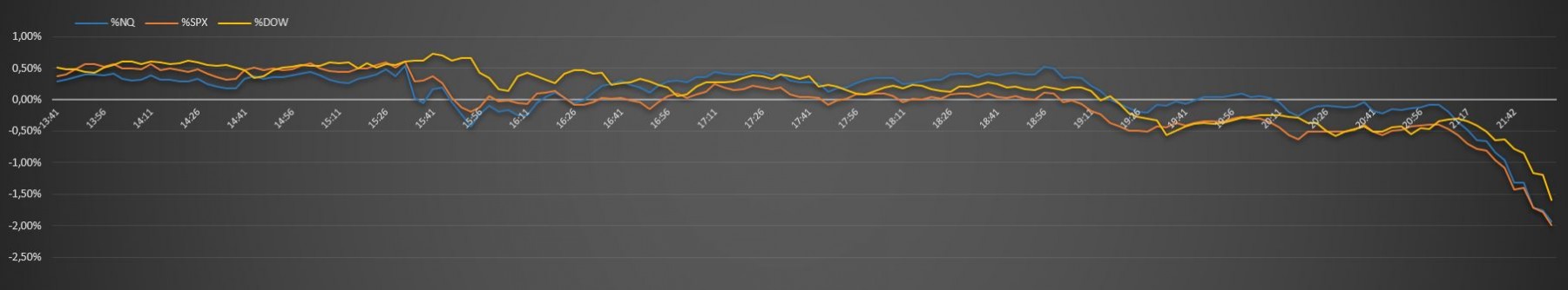 % nq / spx / dow