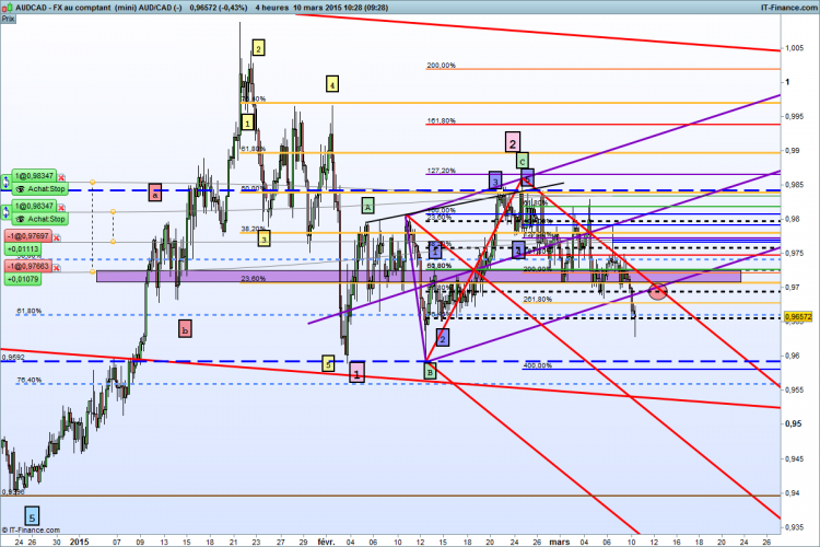 AUD/CAD 10.03.2015