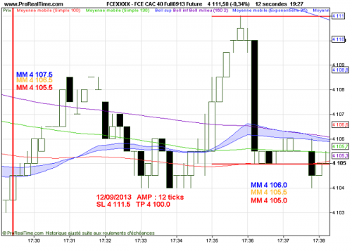 Graph 12 sec : <br />- platitude ( FCE CAC40 : 4/5 ticks ) = ok 4 ticks MM bleue <br />- écart ( 2/4 ticks ) =  ok 3 ticks <br />-finesse et renfort ( 2 et 3 ticks ) = ok 1 ticks et 1 ticks <br />-Amplitude ( 8 à 14 ticks ) = ok 12 ticks