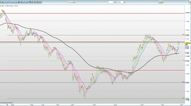 Dax21 ticks-10.03.2015 cash. MMEs 55-144 et 977