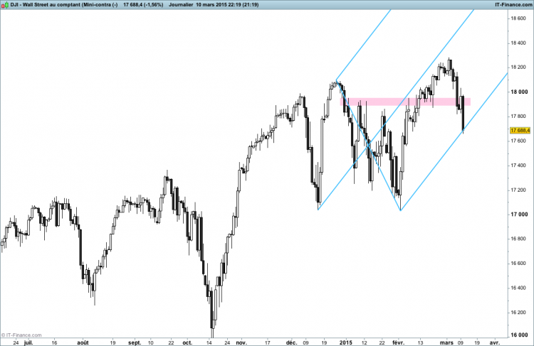 Wall Street au comptant  UT J Fourchette(Mini-contra (-).png