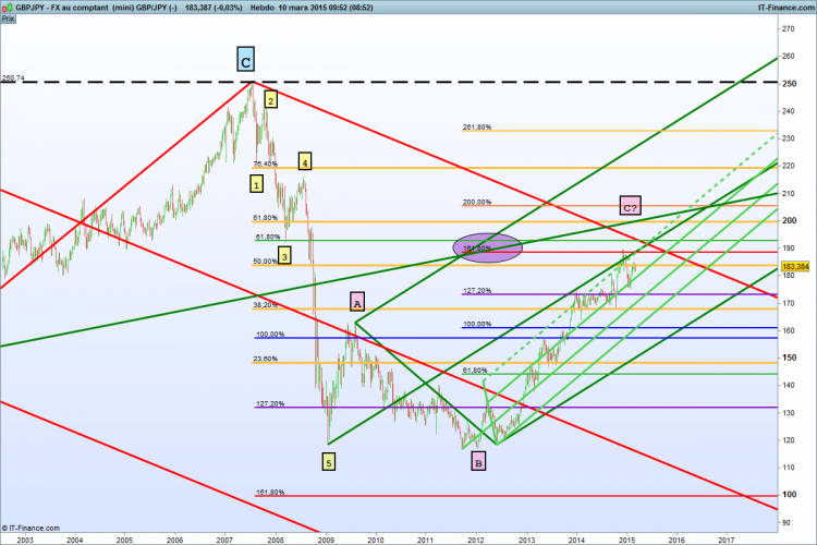 GBP.JPY.W1.2.09.03.2015.png