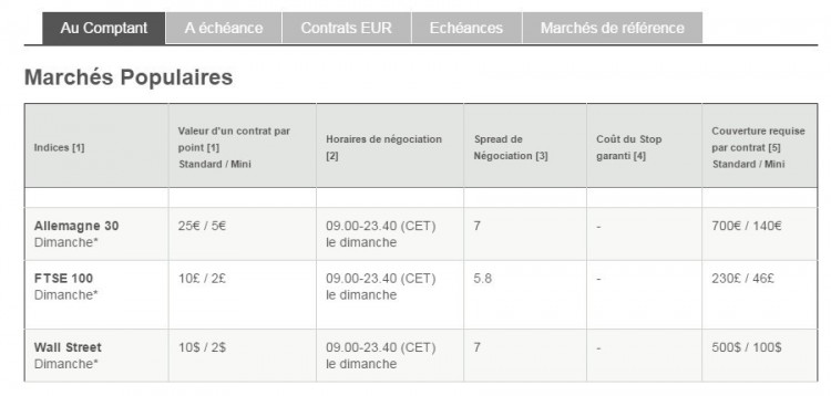 conditions cfd à risque limité