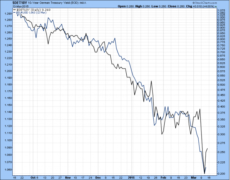 Bund 10 ans - EURUSD