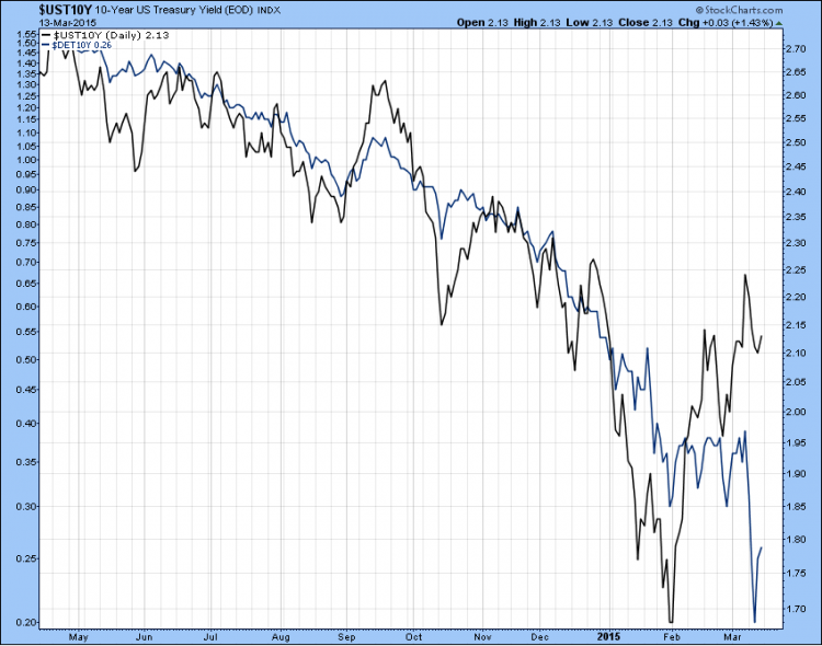 US Treasury 10 years - DE Bund 10 jahre