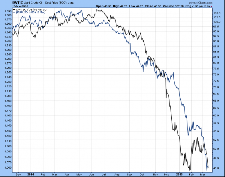 WTI - EURUSD