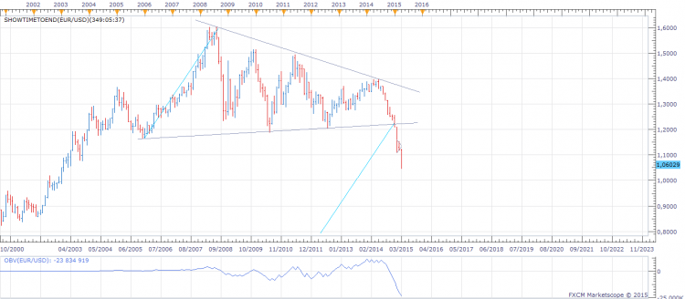 eur usd mois 17032015.png