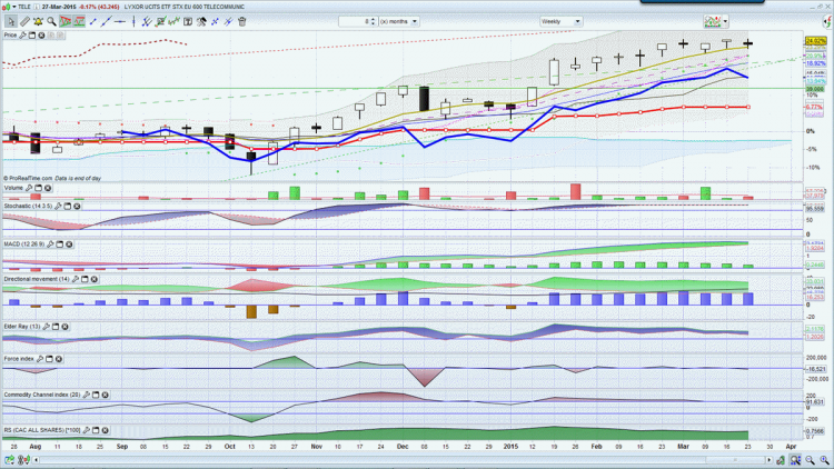 Lyxor stoxx 600 Telecom.png