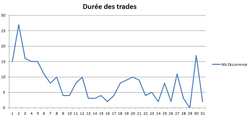 Graphe_DureeTrade_occurence_20130920.PNG