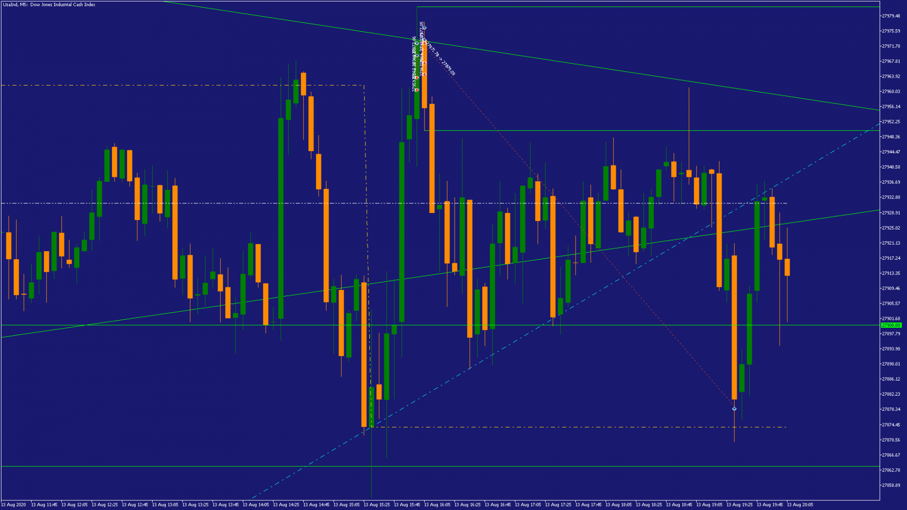 cfd à risque limité Dow M5