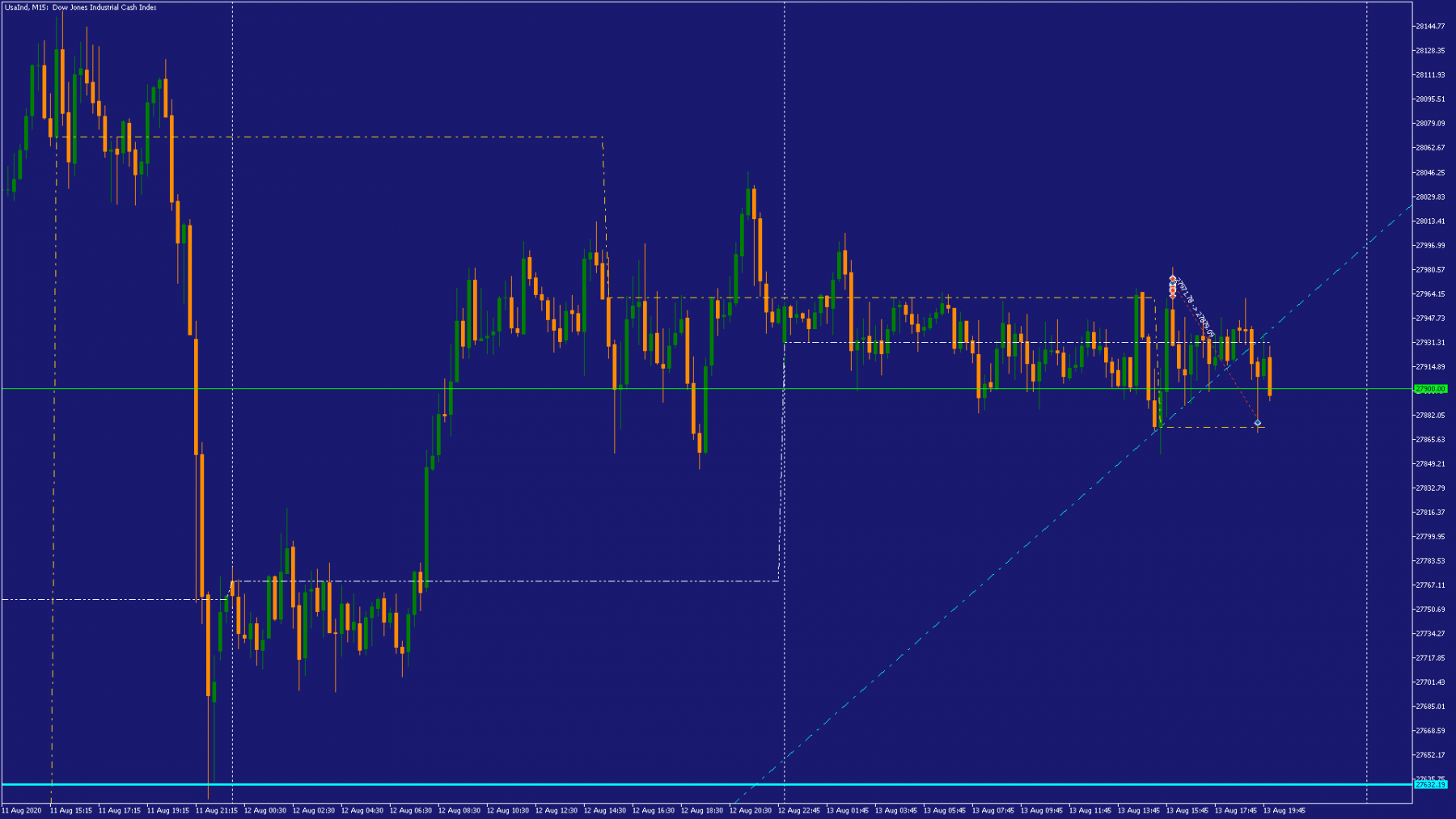 cfd à risque limité Dow M15