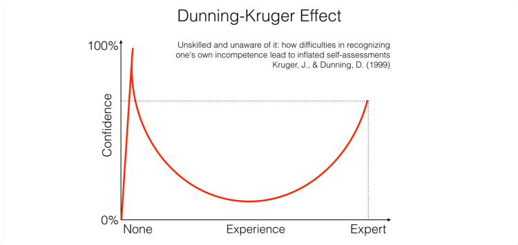 (1999)Dunning-Kruger-Effect.png