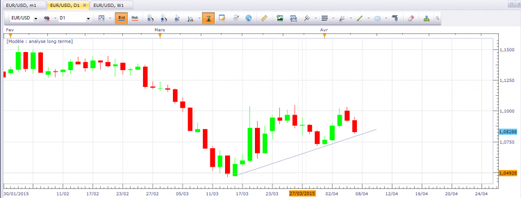 eur/usd D1