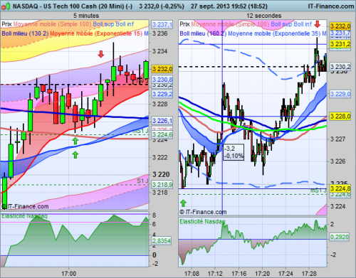 US Tech 100 Cash (20 Mini) (27.09.2013).png