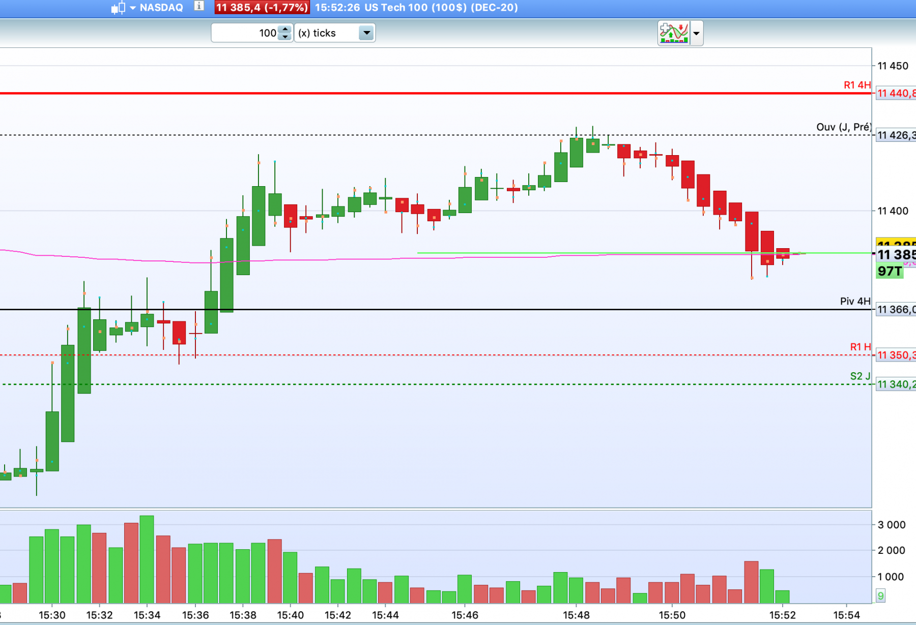 Les niveaux Futures