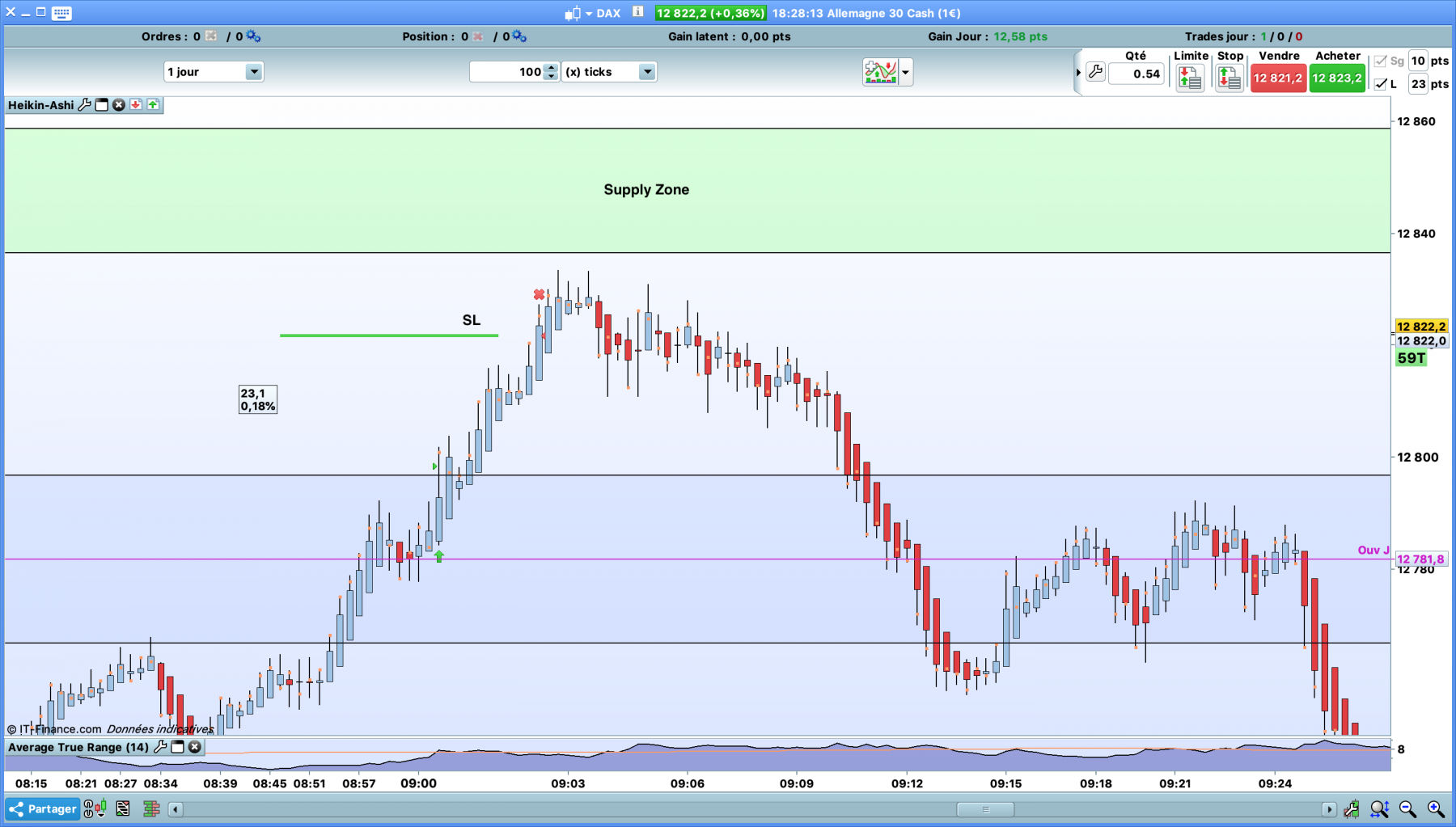 Le trade, zone m5, et la zone neutre